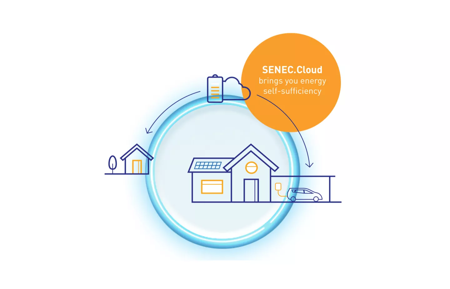 SENEC.Cloud illustration