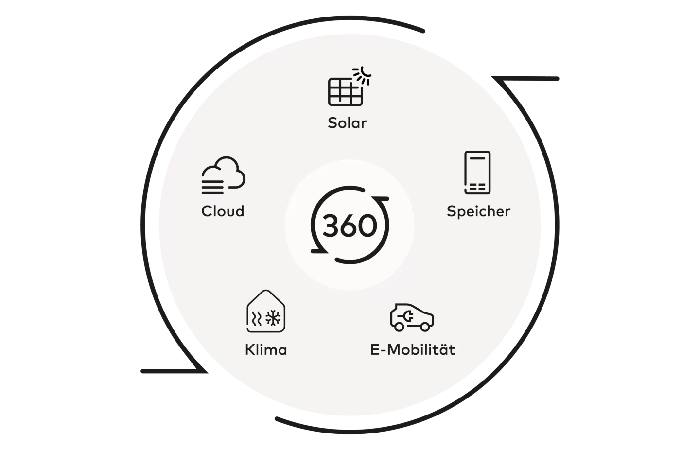 SENEC.360 Produkte Übersicht