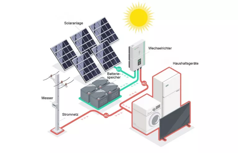Die Grafik zeigt die Stromerzeugung mit Solaranlage in DC-Strom und die Umwandlung in AC-Strom, den man im Haushalt nutzen kann. 