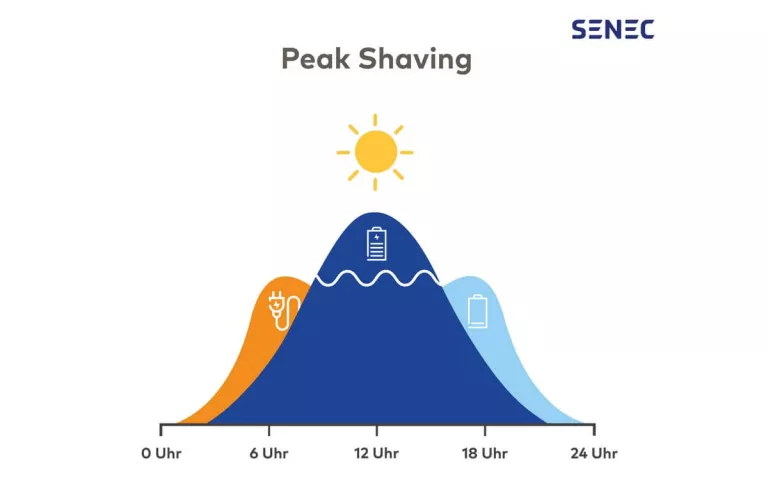 Die Grafik zeigt ein Diagramm zur Verdeutlichung des Peak Shaving Effekts bei Photovoltaik.