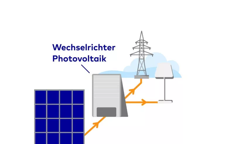 Die Grafik zeigt einen PV-Wechselrichter, wie er in Verbindung mit Photovoltaikanlage, öffentlichem Netz und dem Hausnetz funktioniert.