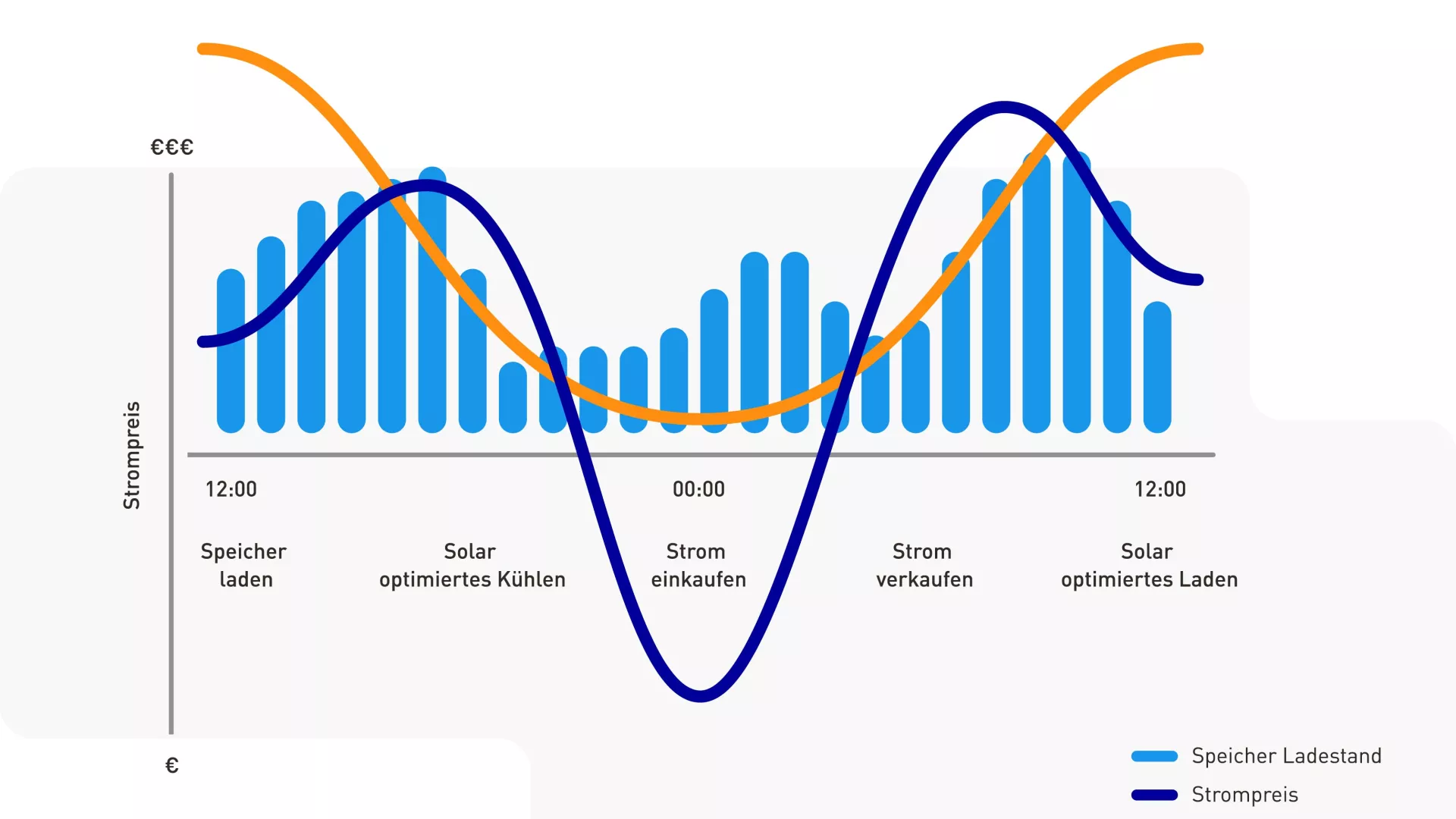 Infografik zur SENEC.Cloud pro (Verlauf Speicher Ladestand, Strompreis und Erzeugung Solar)