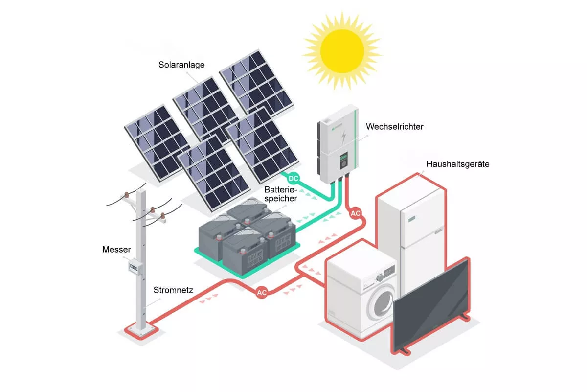 AC- oder DC-Stromspeicher?