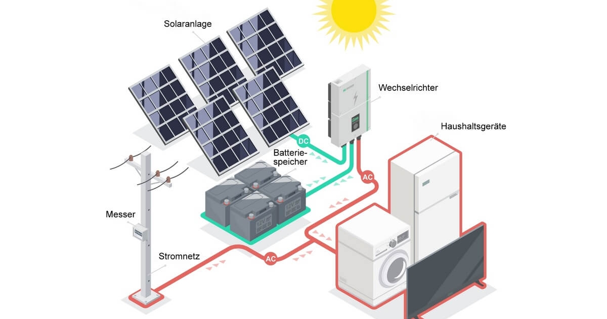 AC- oder DC-Stromspeicher?