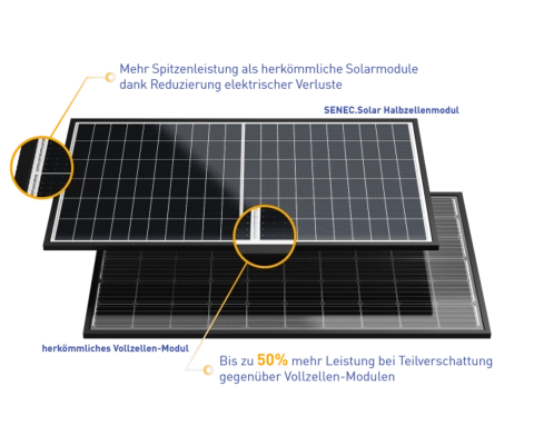 Vergleich der SENEC.Solar Module zu herkömmlichen Modulen