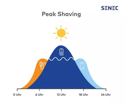 Die Grafik zeigt ein Diagramm zur Verdeutlichung des Peak Shaving Effekts bei Photovoltaik.