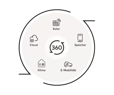 SENEC.360 Produkte Übersicht