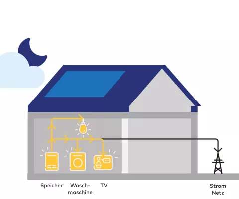 Die Grafik zeigt wie eine Photovoltaikanlage mit Stromspeicher arbeitet und welche Vorteile das hat. 