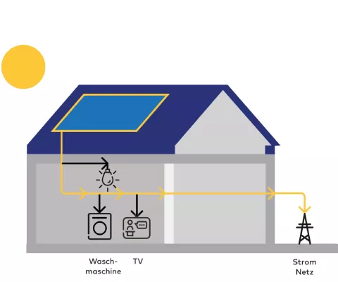 Die Grafik zeigt wie eine Photovoltaikanlage ohne Speicher arbeitet und welche Nachteile das für die Eigennutzung des selbst erzeugten Solarstroms haben kann.