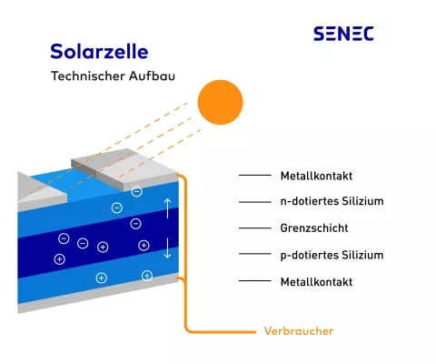 Die Infografik zeigt, wie durch Sonnenlicht in einer Photovoltaikanlage nutzbarer Strom entsteht.