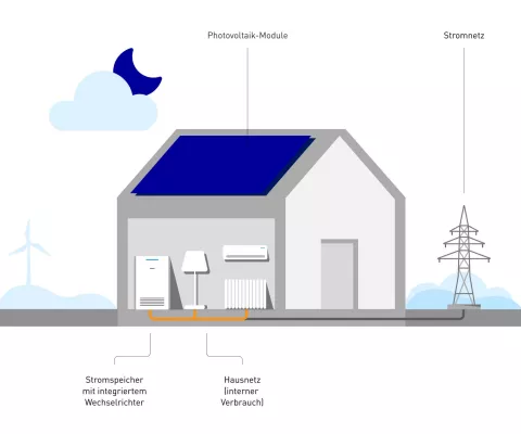 Die Grafik zeigt ein Haus mit Stromspeicher und verdeutlicht, wie der selbst erzeugte Strom aus dem Speicher die technischen Geräte des Hauses auch nachts und bei wenige Sonne versorgen kann.