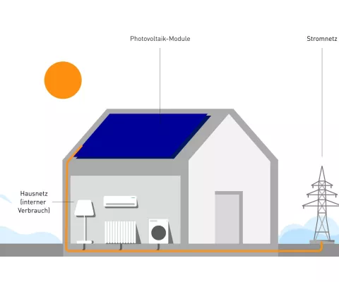 Photovoltaik mit Stromspeicher - automatische Notstrom-Versorgung