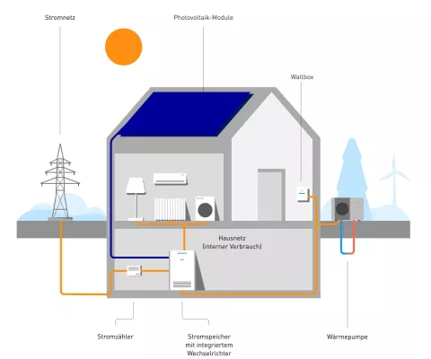 Die Infografik zeigt, wie ein Stromspeicher im Wechselspiel mit PV-Anlage, Stromzähler, Wechselrichter, öffentlichem Netz und Verbrauchern im eigenen Haushalt interagiert.