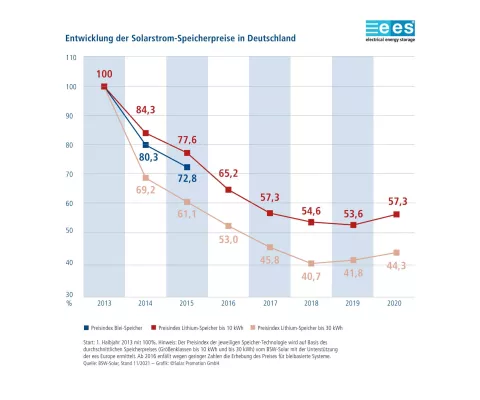 Die Grafik zeigt die Entwicklung der Speicherpreise in Deutschland in den letzten Jahren und wurde von EES erstellt.