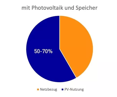 Das Kreisdiagramm zeigt, dass man mit einem Stromspeicher den Eigenverbrauch auf 50 bis 70 Prozent steigern kann.