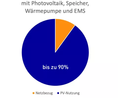 Das Kreisdiagramm zeigt, dass man den Eigenverbrauch mit einem Stromspeicher, einem Energiemanagementsystem und einer Wärmepumpe auf bis zu 90 Prozent steigern kann.
